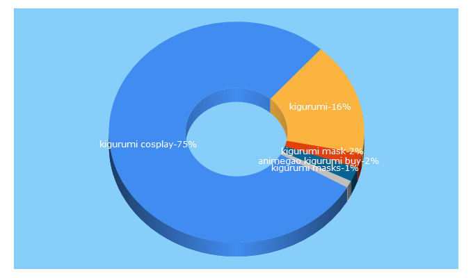 Top 5 Keywords send traffic to kigcos.com