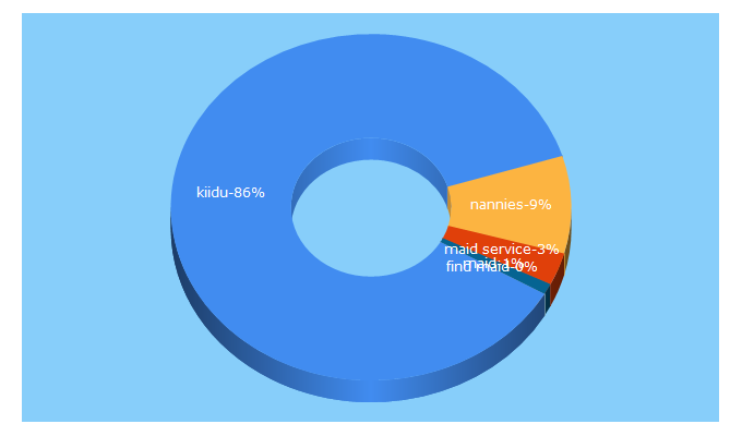 Top 5 Keywords send traffic to kiidu.com