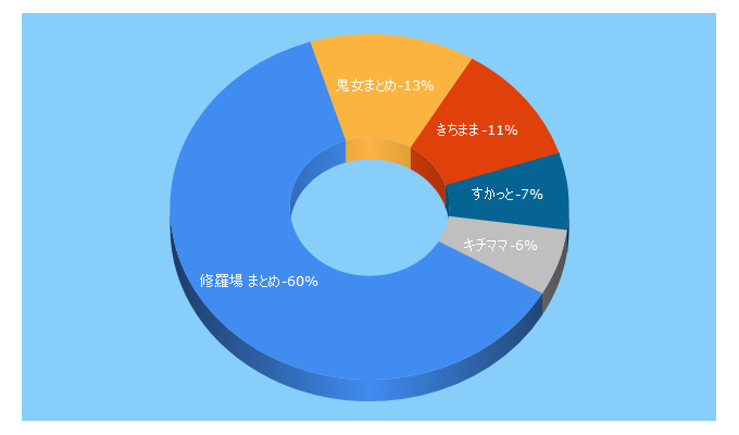 Top 5 Keywords send traffic to kijorabu.com