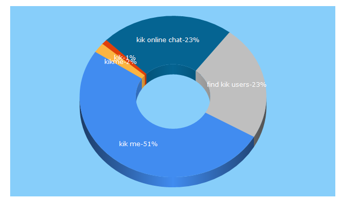 Top 5 Keywords send traffic to kik.me