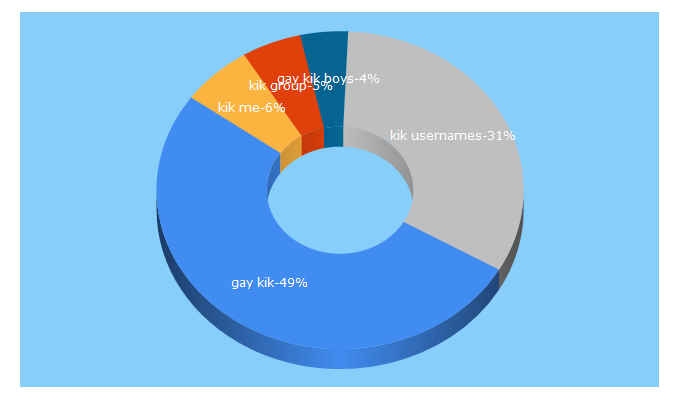 Top 5 Keywords send traffic to kikme.net