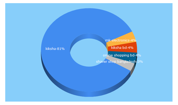 Top 5 Keywords send traffic to kiksha.com