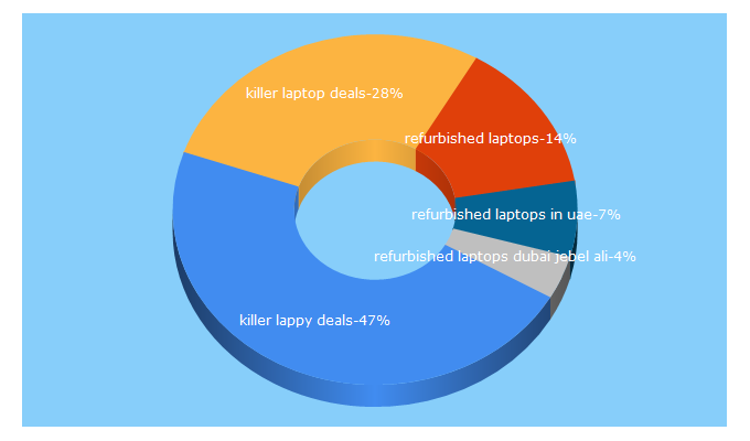 Top 5 Keywords send traffic to killerlappydeals.com