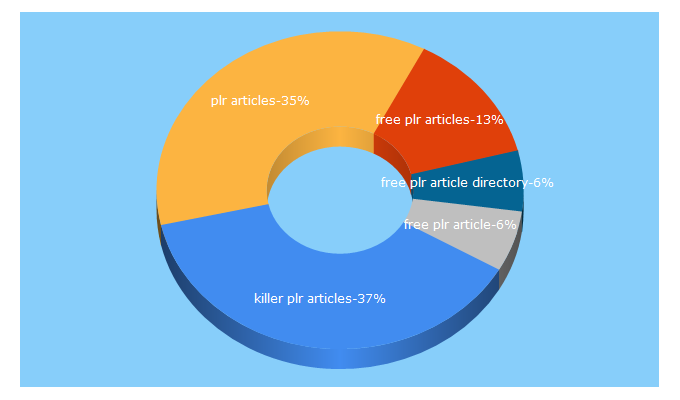 Top 5 Keywords send traffic to killerplrarticles.com