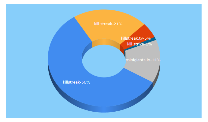 Top 5 Keywords send traffic to killstreak.tv