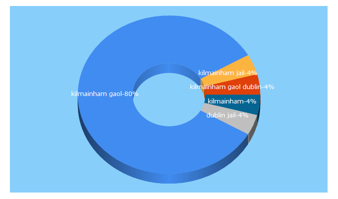 Top 5 Keywords send traffic to kilmainhamgaolmuseum.ie