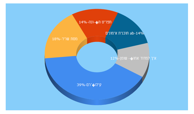 Top 5 Keywords send traffic to kilogram.co.il