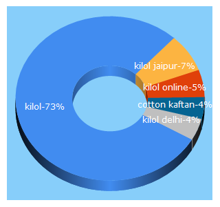 Top 5 Keywords send traffic to kilol.com