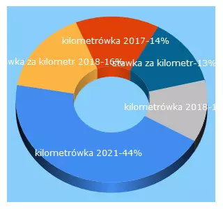 Top 5 Keywords send traffic to kilometrowka.czest.pl