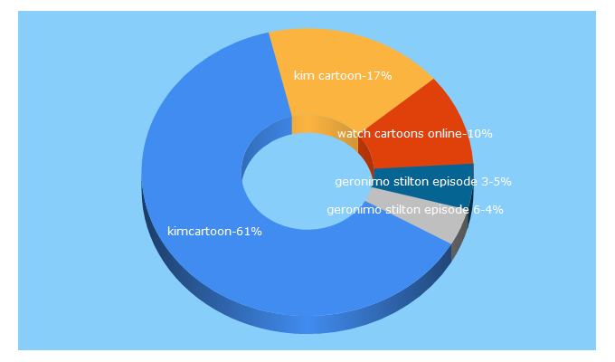 Top 5 Keywords send traffic to kimcartoon.me