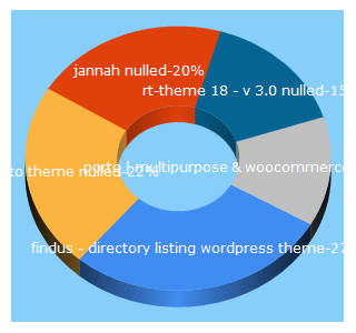 Top 5 Keywords send traffic to kimdeyir.com