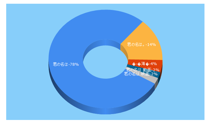 Top 5 Keywords send traffic to kiminona.com