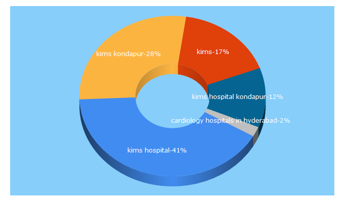 Top 5 Keywords send traffic to kimshospitals.com