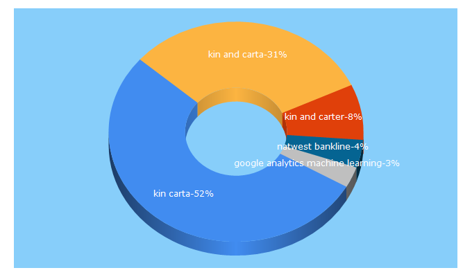 Top 5 Keywords send traffic to kinandcarta.com