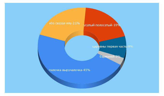 Top 5 Keywords send traffic to kinderbox.ru