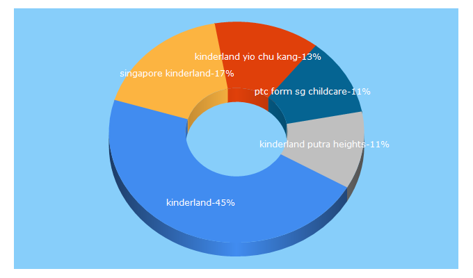 Top 5 Keywords send traffic to kinderland.com.sg