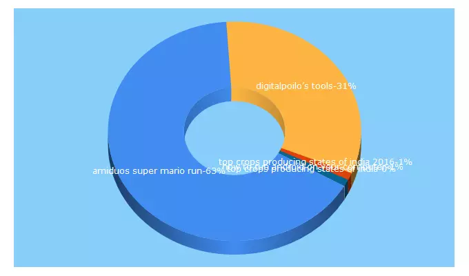 Top 5 Keywords send traffic to kindlebird.com