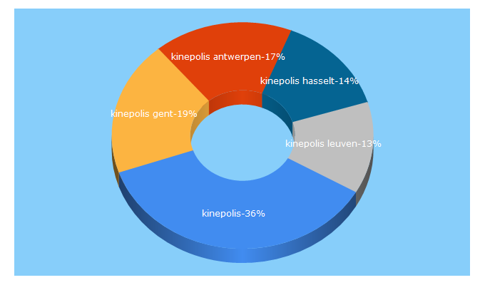 Top 5 Keywords send traffic to kinepolis.be