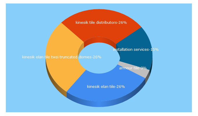 Top 5 Keywords send traffic to kinesik.ca