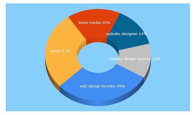 Top 5 Keywords send traffic to kinexmedia.ca