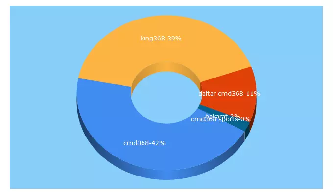 Top 5 Keywords send traffic to king368.com