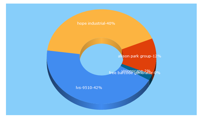 Top 5 Keywords send traffic to kingbarcode.com