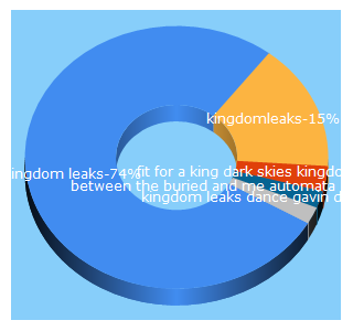 Top 5 Keywords send traffic to kingdom-leaks.com