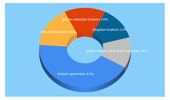 Top 5 Keywords send traffic to kingdomkratom.com