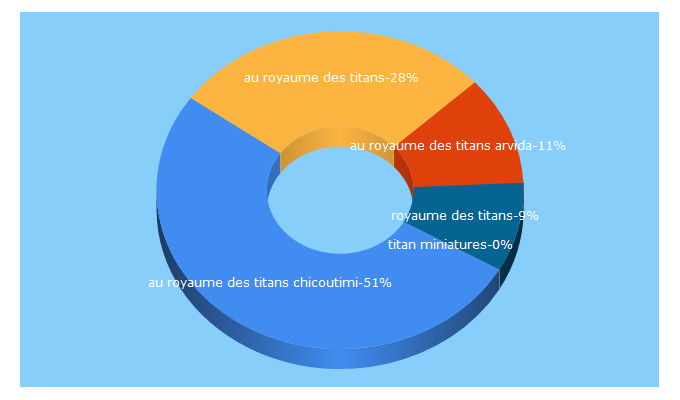 Top 5 Keywords send traffic to kingdomtitans.ca