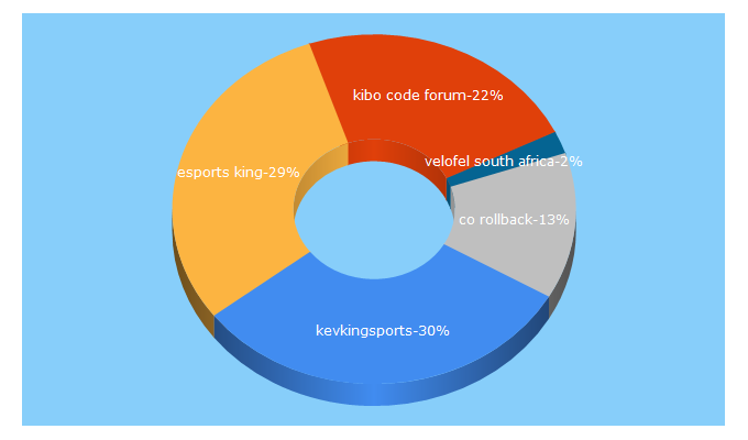 Top 5 Keywords send traffic to kingesports.com
