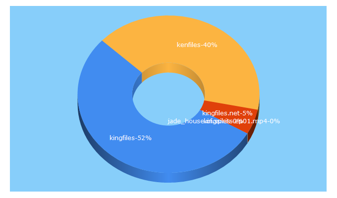 Top 5 Keywords send traffic to kingfiles.net