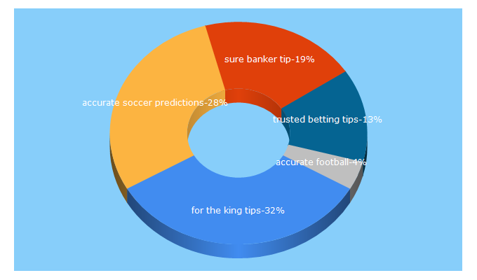 Top 5 Keywords send traffic to kingfootballtips.com