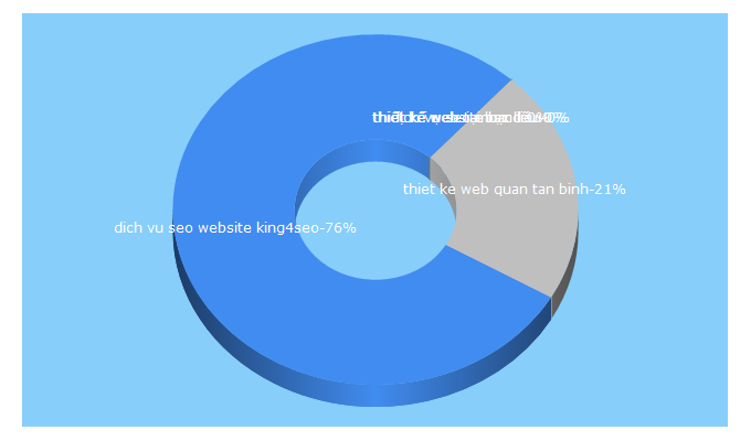 Top 5 Keywords send traffic to kingfox.vn