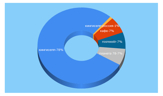 Top 5 Keywords send traffic to kingisepp.ru