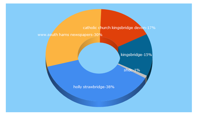 Top 5 Keywords send traffic to kingsbridge-today.co.uk