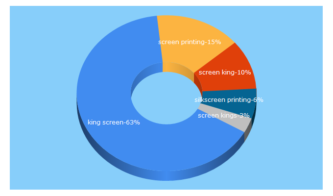 Top 5 Keywords send traffic to kingscreen.com