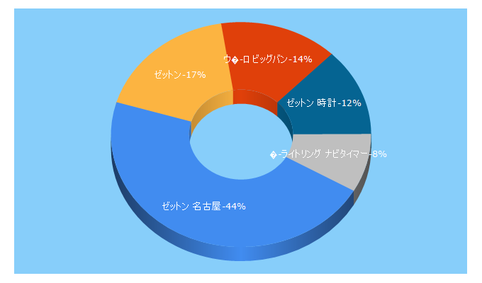 Top 5 Keywords send traffic to kingsroad.jp