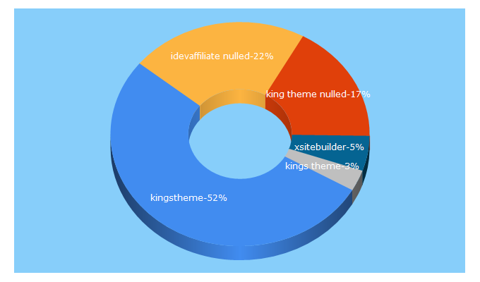 Top 5 Keywords send traffic to kingstheme.com