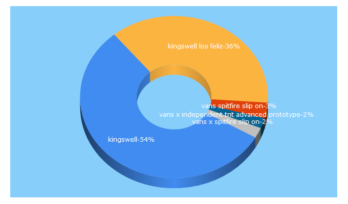 Top 5 Keywords send traffic to kingswell.tv