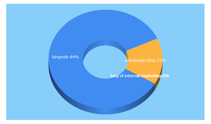 Top 5 Keywords send traffic to kingwebdesigns.com