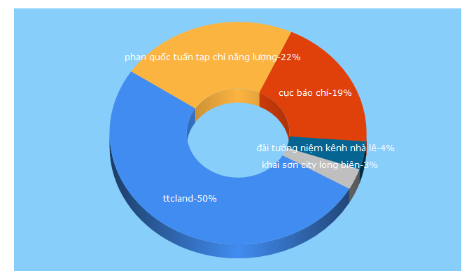 Top 5 Keywords send traffic to kinhtenongthon.vn