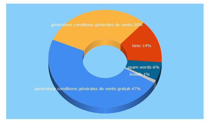 Top 5 Keywords send traffic to kinic.fr