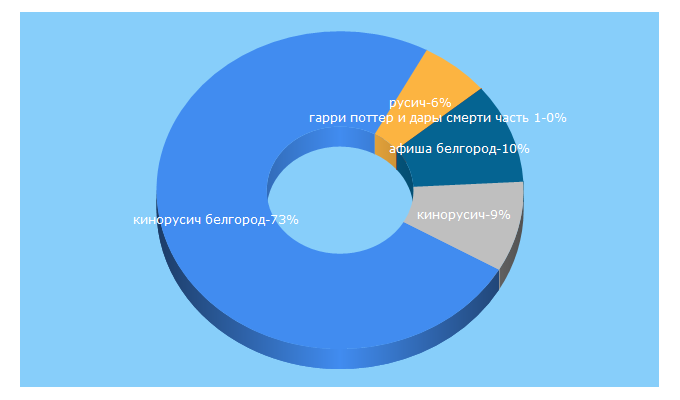 Top 5 Keywords send traffic to kino31.ru