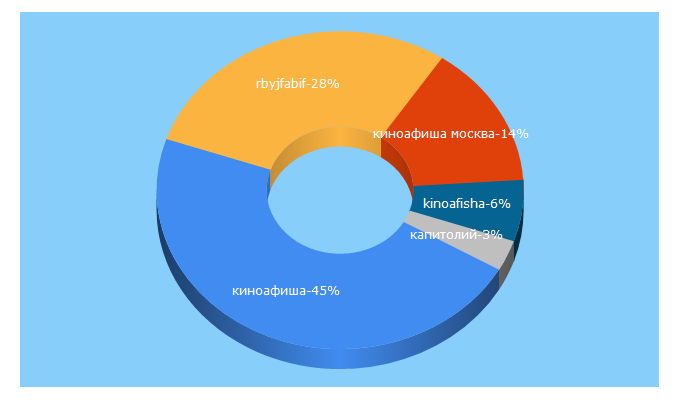 Top 5 Keywords send traffic to kinoafisha.msk.ru