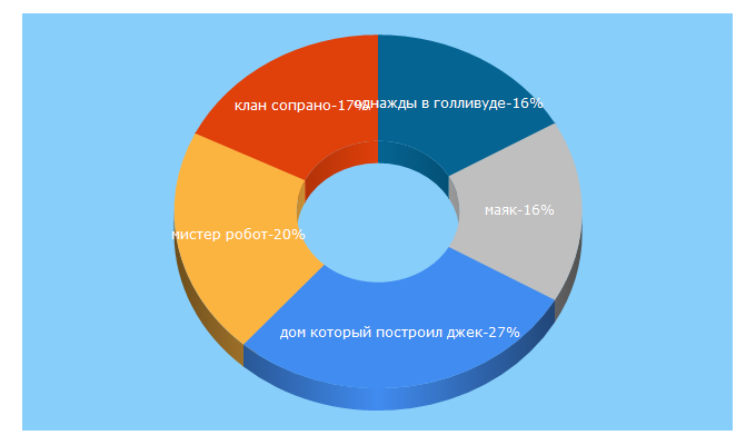 Top 5 Keywords send traffic to kinoart.ru