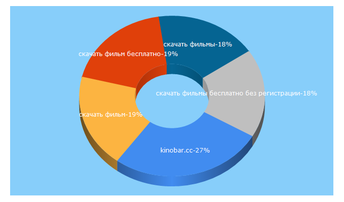 Top 5 Keywords send traffic to kinobar.net