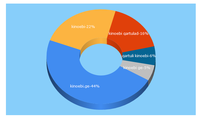 Top 5 Keywords send traffic to kinoebi.ge
