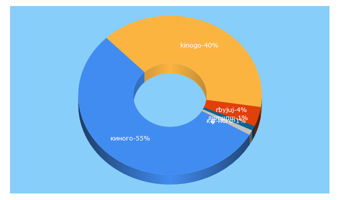 Top 5 Keywords send traffic to kinogo-2017.com