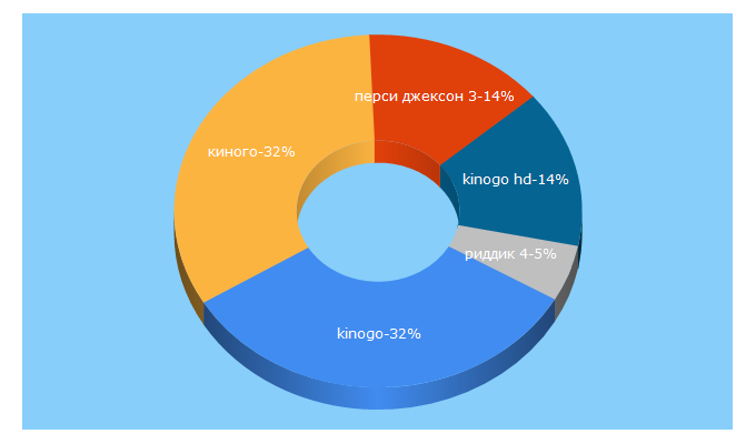 Top 5 Keywords send traffic to kinogo-hd-720.club