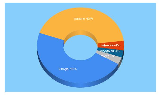 Top 5 Keywords send traffic to kinogo.ru.net